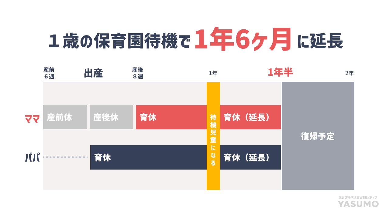 育休 延長 いつまで